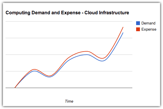 demand expense cloud infrastructure