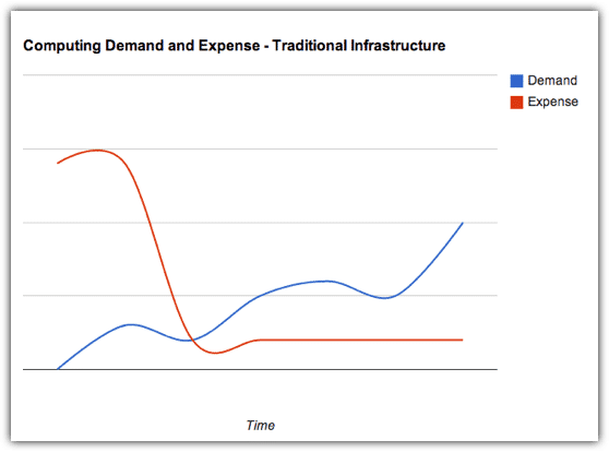 demand expense traditional infrastructure
