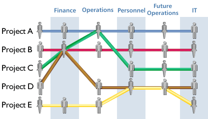 matrix organization structure the effects on business performance Essential components for successful matrix 1 performance management: matrix structure, organization, functional, divisional structure, strengths, weakness. matrix organization structure the effects on business performance Essential components for successful matrix 1 performance management: matrix structure, organization, functional, divisional structure, strengths, weakness.