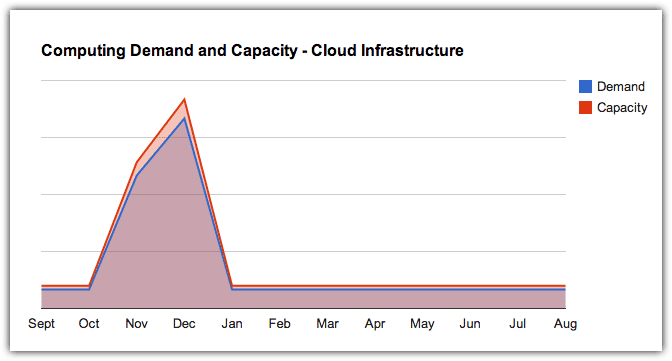 demand and capacity - cloud infrastructure