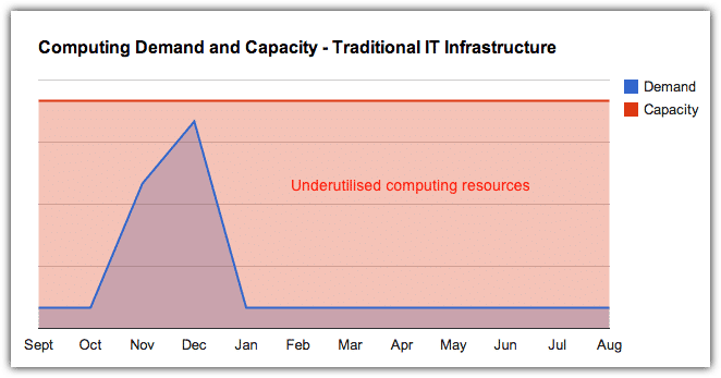 demand and capacity - traditional IT infrastructure