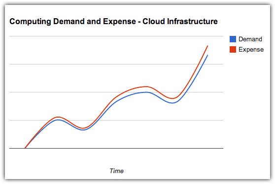demand expense cloud infrastructure demand expense cloud infrastructure