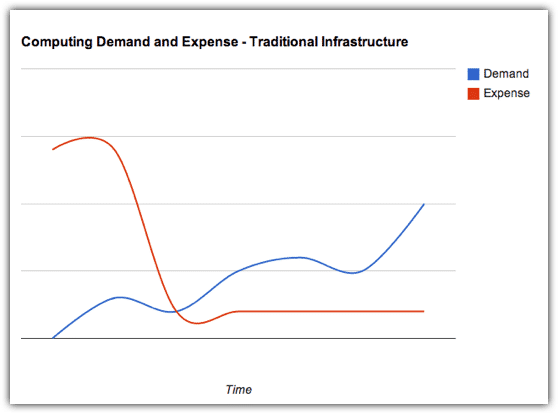 demand expense traditional infrastructure demand expense traditional infrastructure