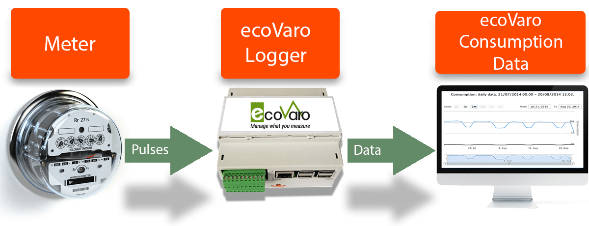 ecoVaro